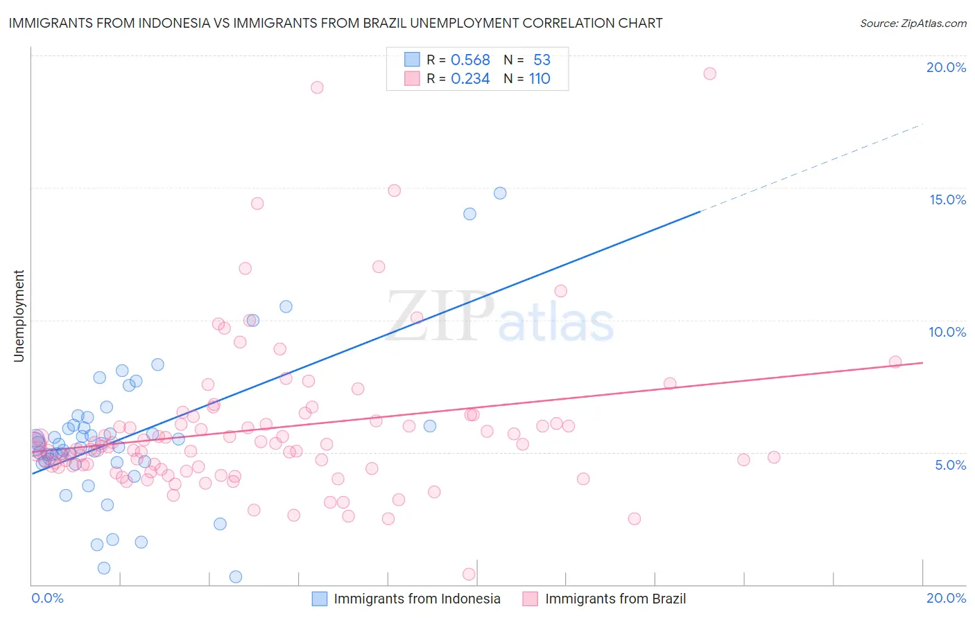Immigrants from Indonesia vs Immigrants from Brazil Unemployment