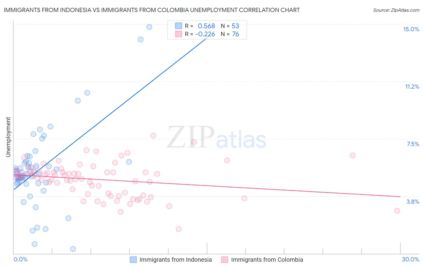Immigrants from Indonesia vs Immigrants from Colombia Unemployment