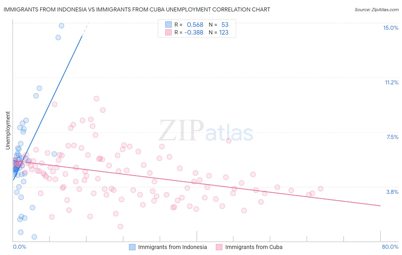 Immigrants from Indonesia vs Immigrants from Cuba Unemployment