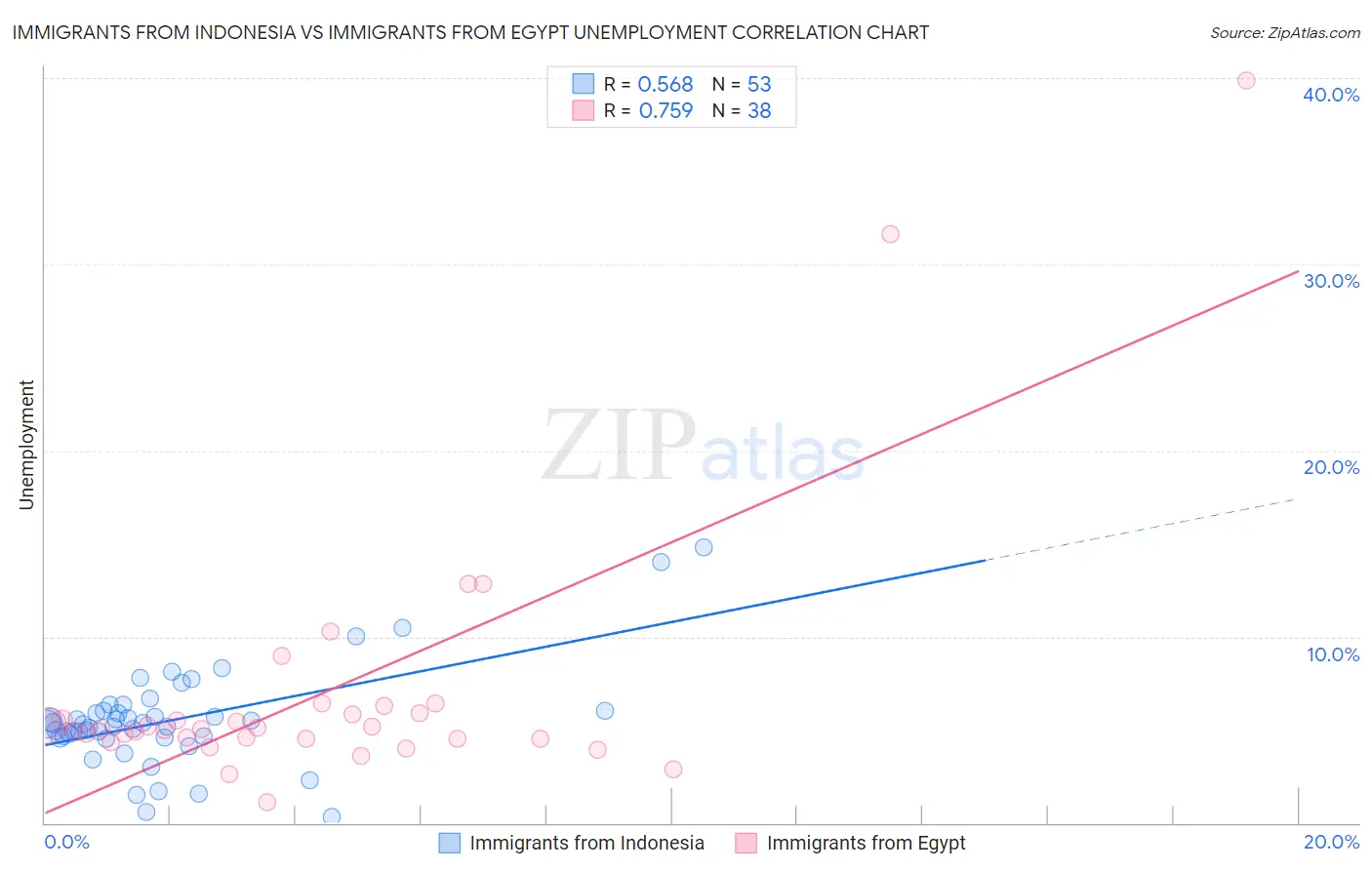 Immigrants from Indonesia vs Immigrants from Egypt Unemployment