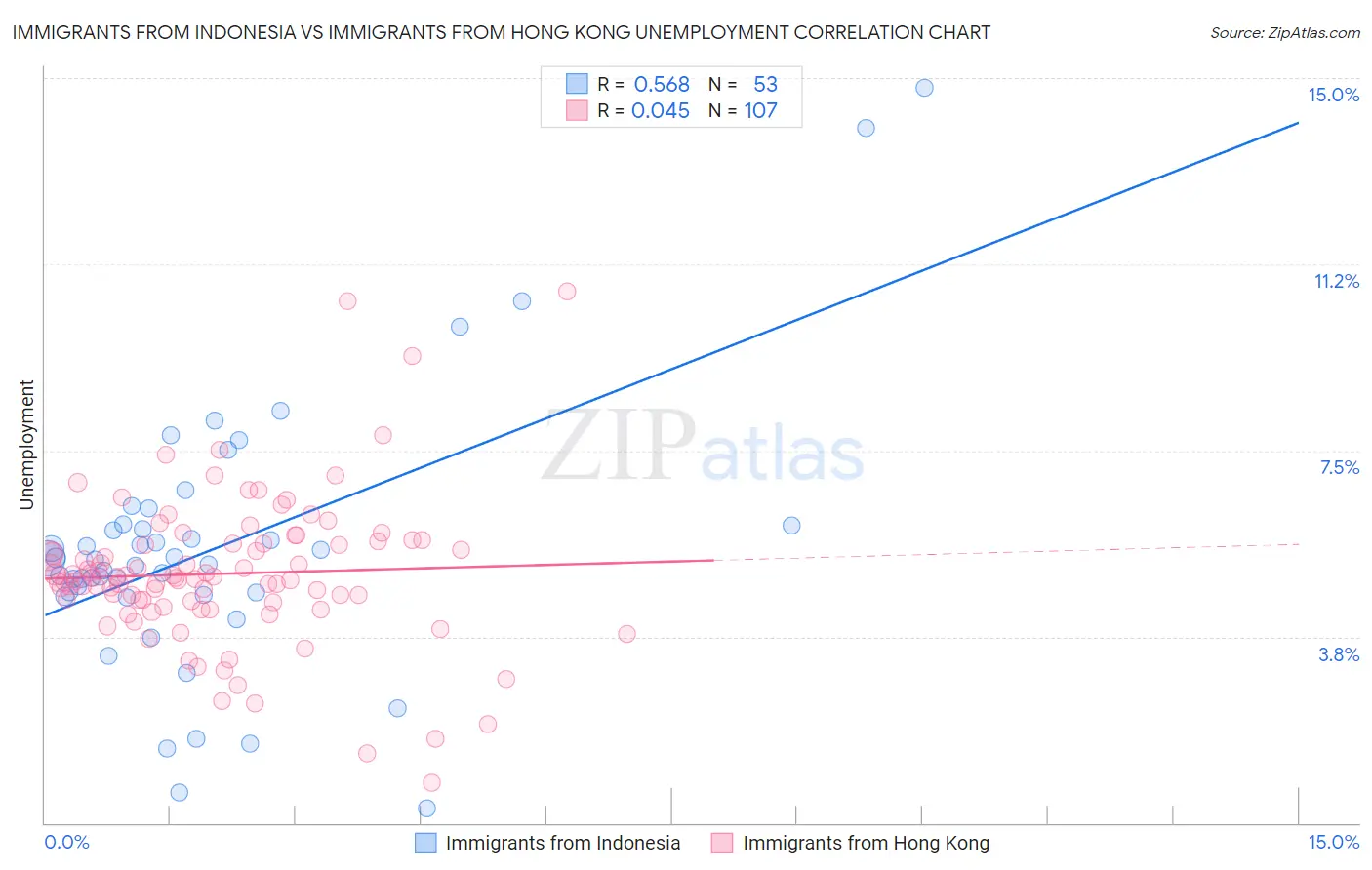 Immigrants from Indonesia vs Immigrants from Hong Kong Unemployment