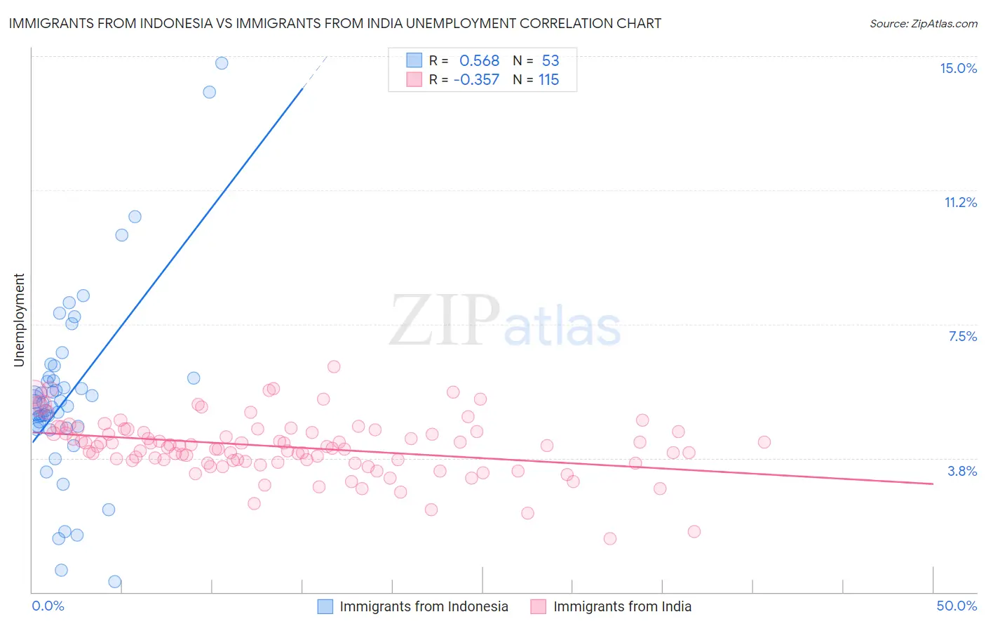 Immigrants from Indonesia vs Immigrants from India Unemployment