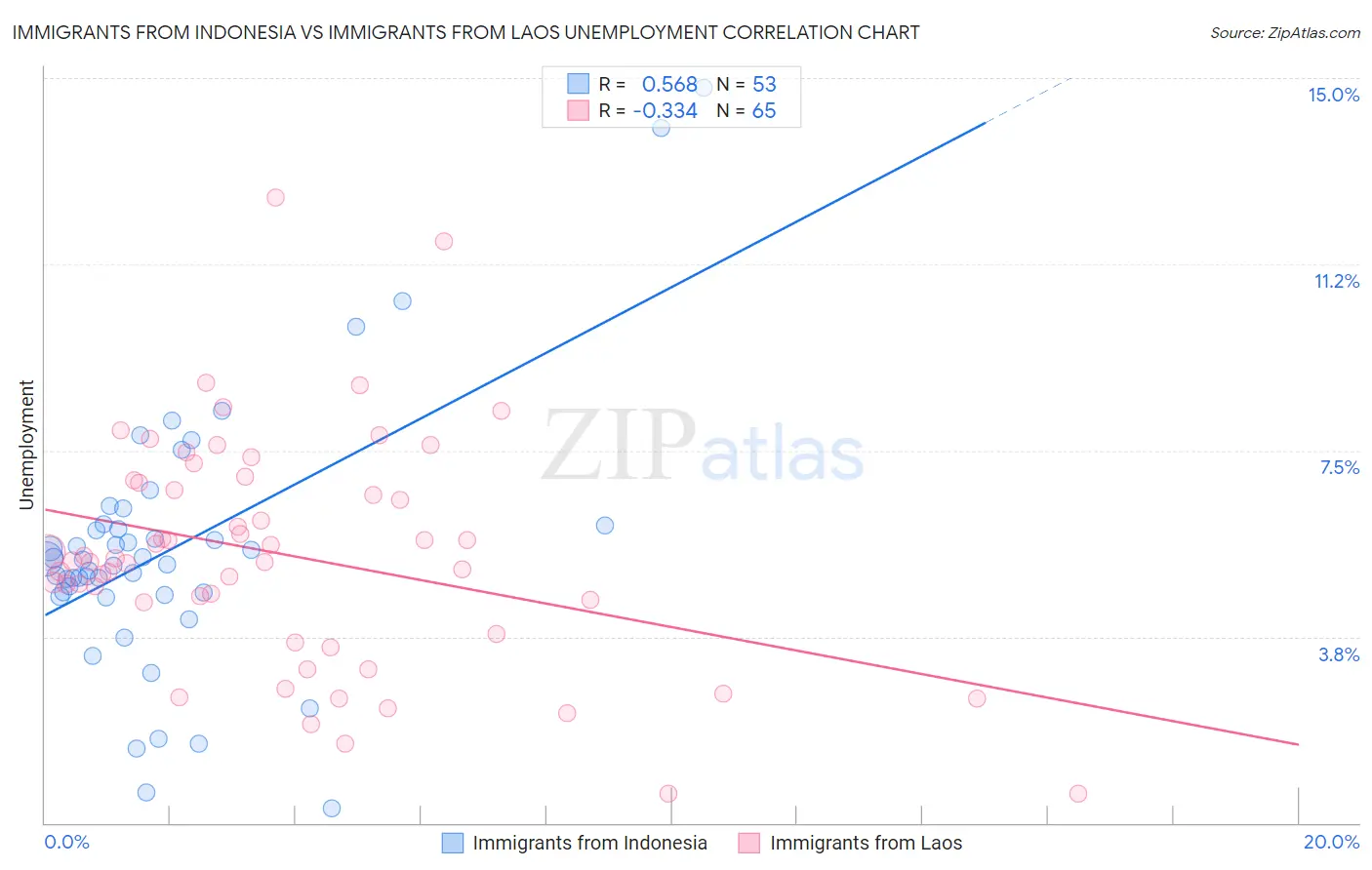 Immigrants from Indonesia vs Immigrants from Laos Unemployment