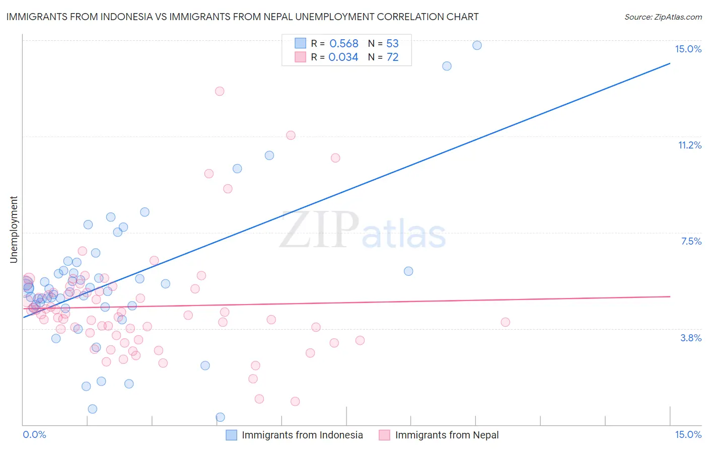 Immigrants from Indonesia vs Immigrants from Nepal Unemployment