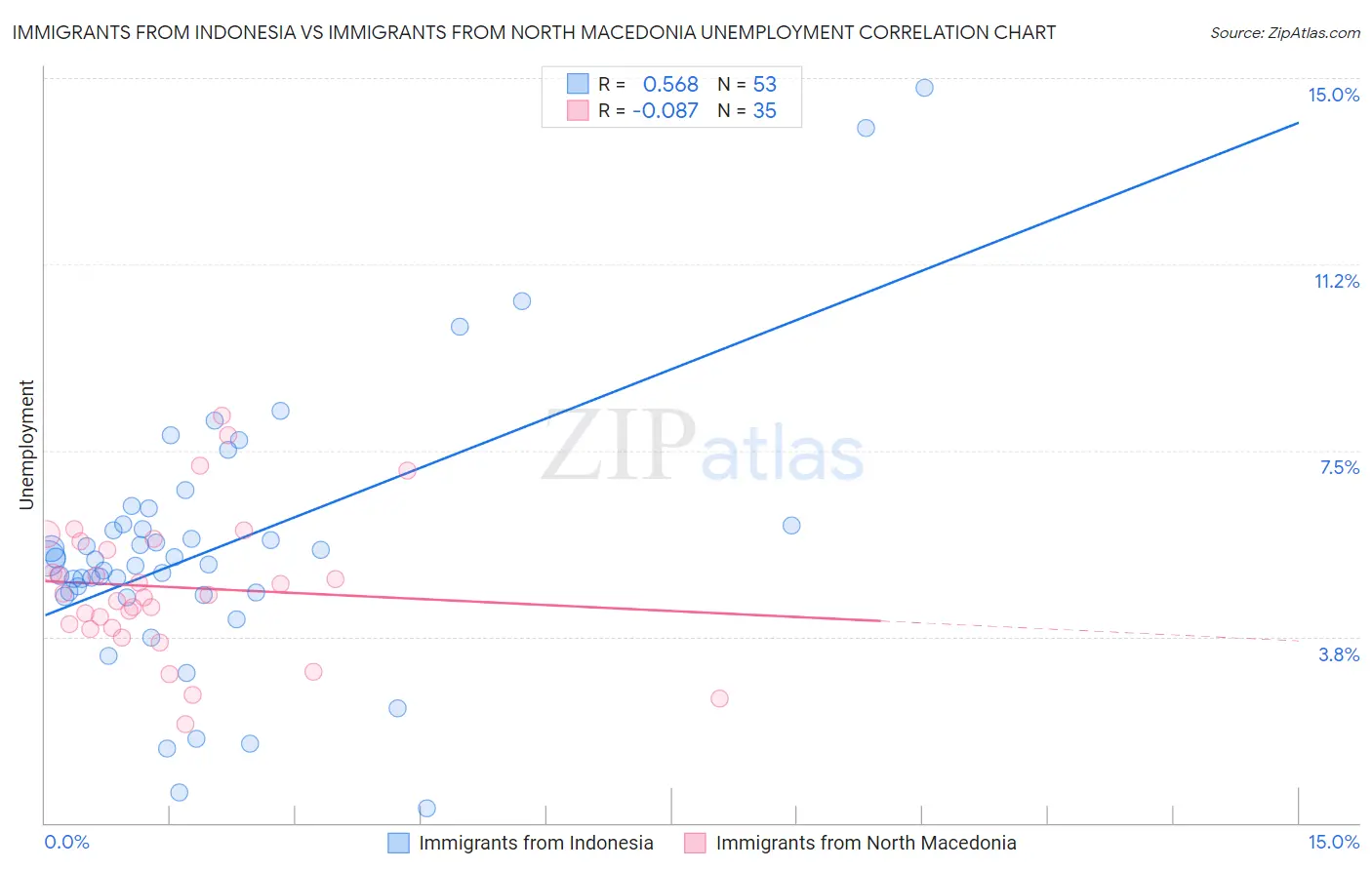 Immigrants from Indonesia vs Immigrants from North Macedonia Unemployment