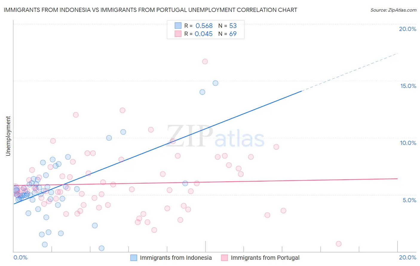 Immigrants from Indonesia vs Immigrants from Portugal Unemployment