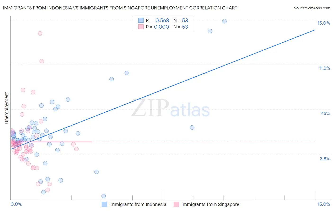 Immigrants from Indonesia vs Immigrants from Singapore Unemployment