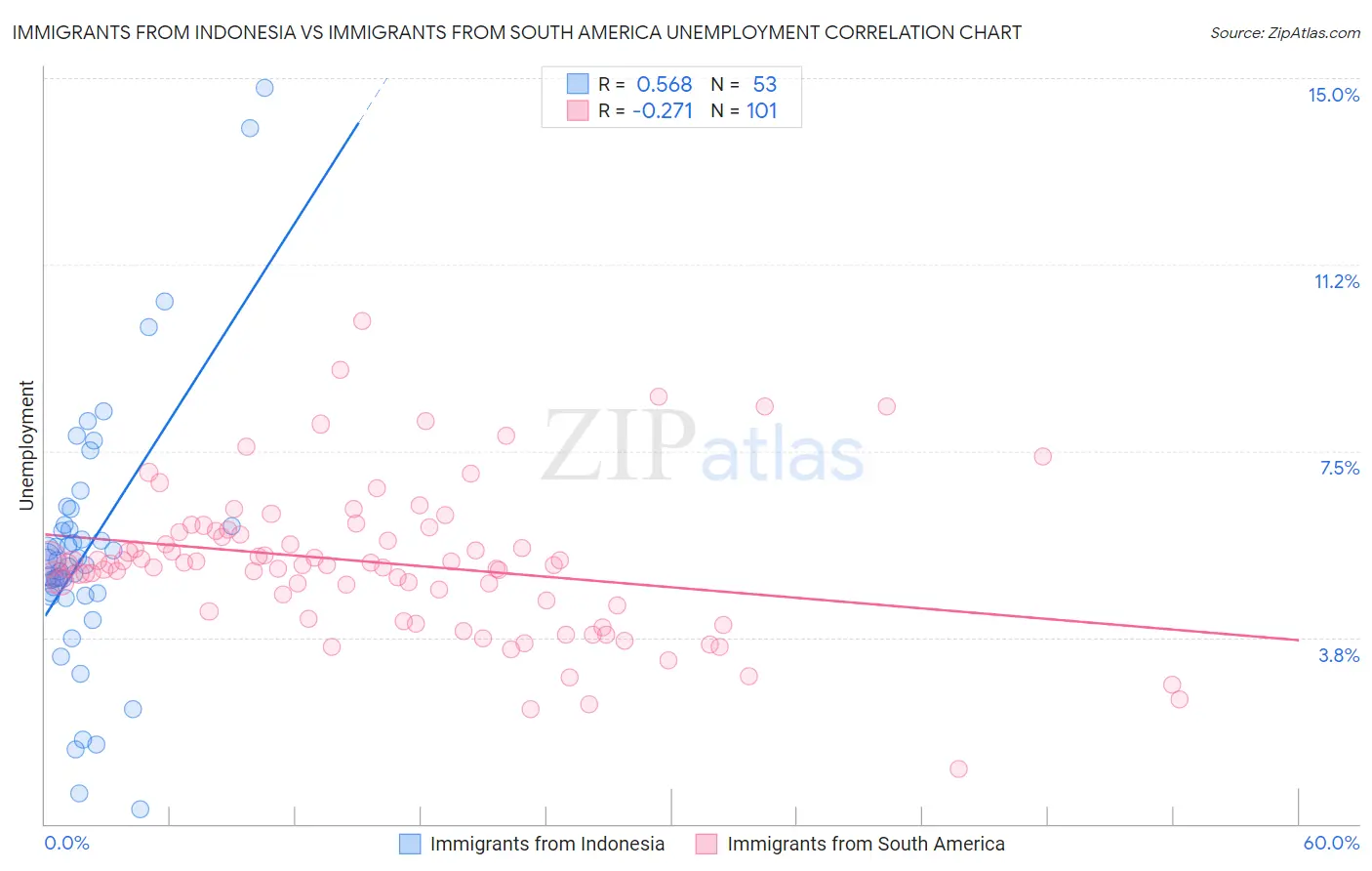 Immigrants from Indonesia vs Immigrants from South America Unemployment