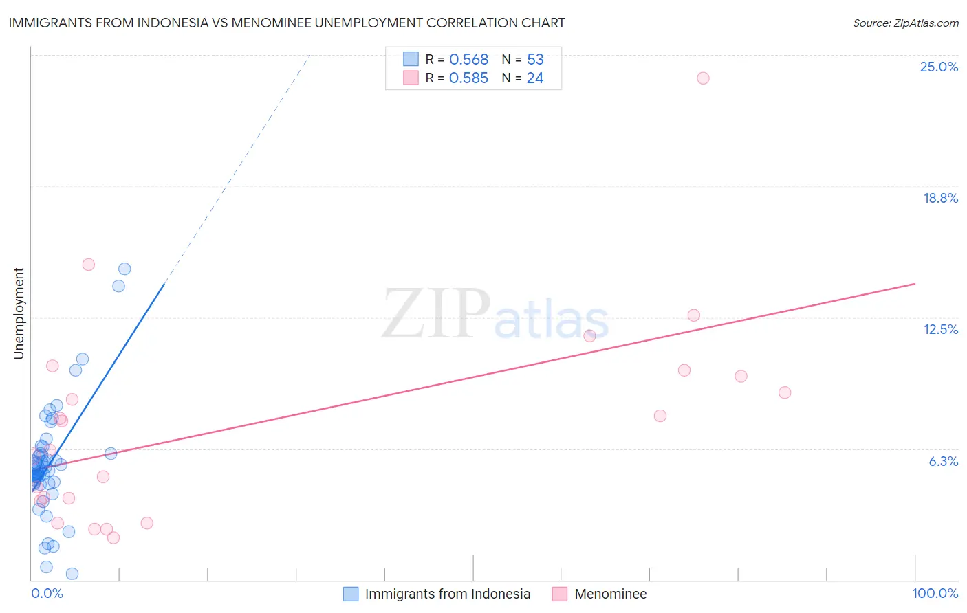 Immigrants from Indonesia vs Menominee Unemployment