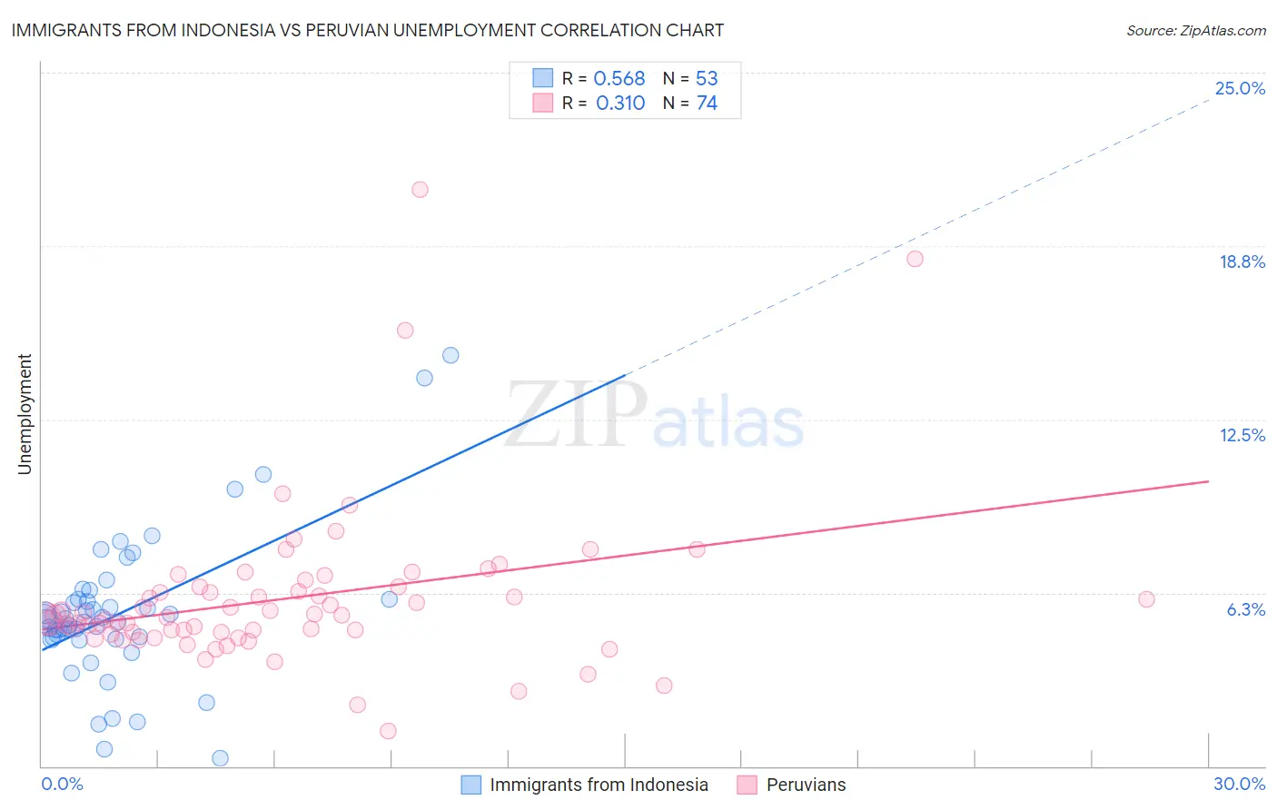 Immigrants from Indonesia vs Peruvian Unemployment