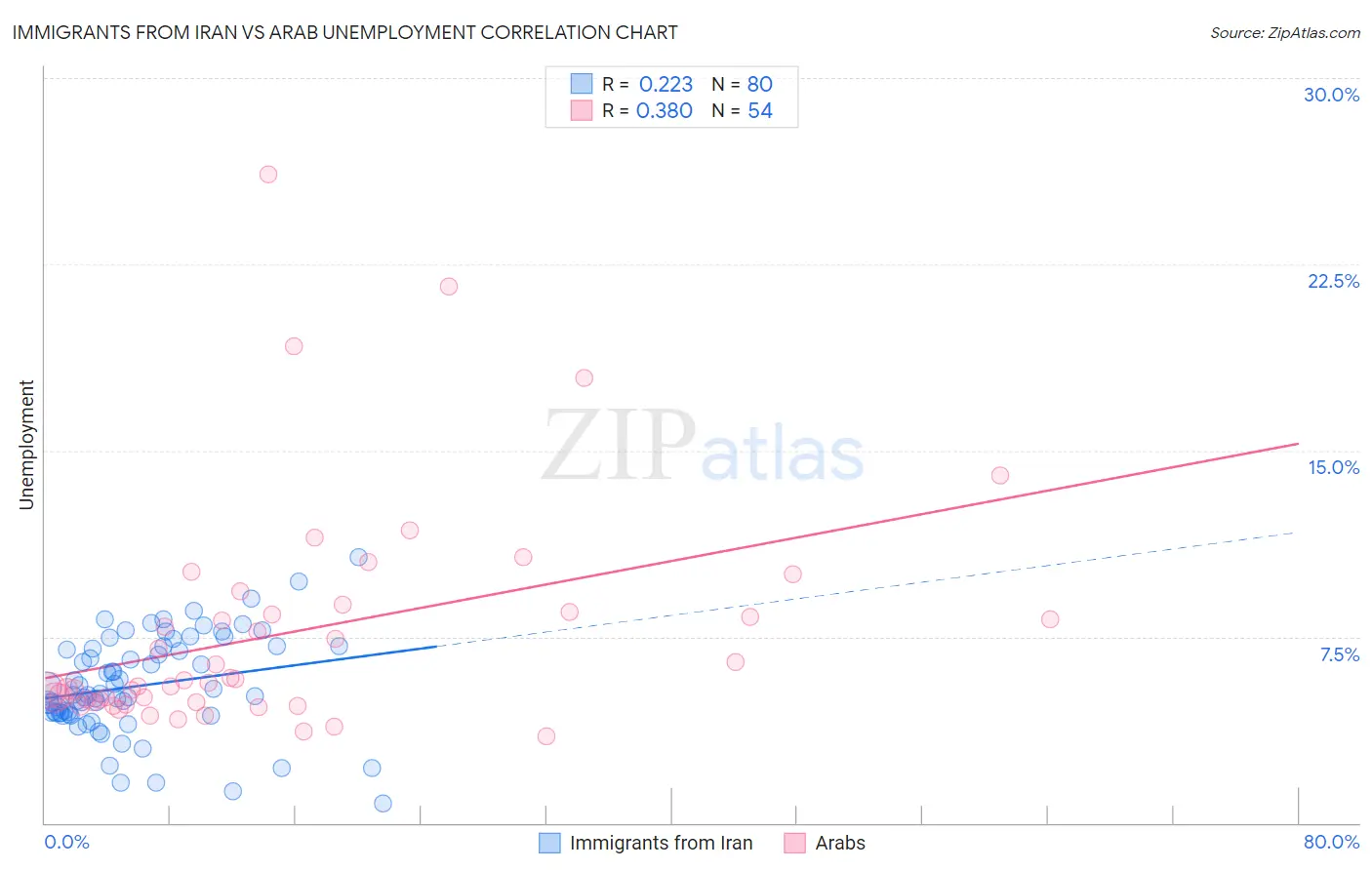 Immigrants from Iran vs Arab Unemployment