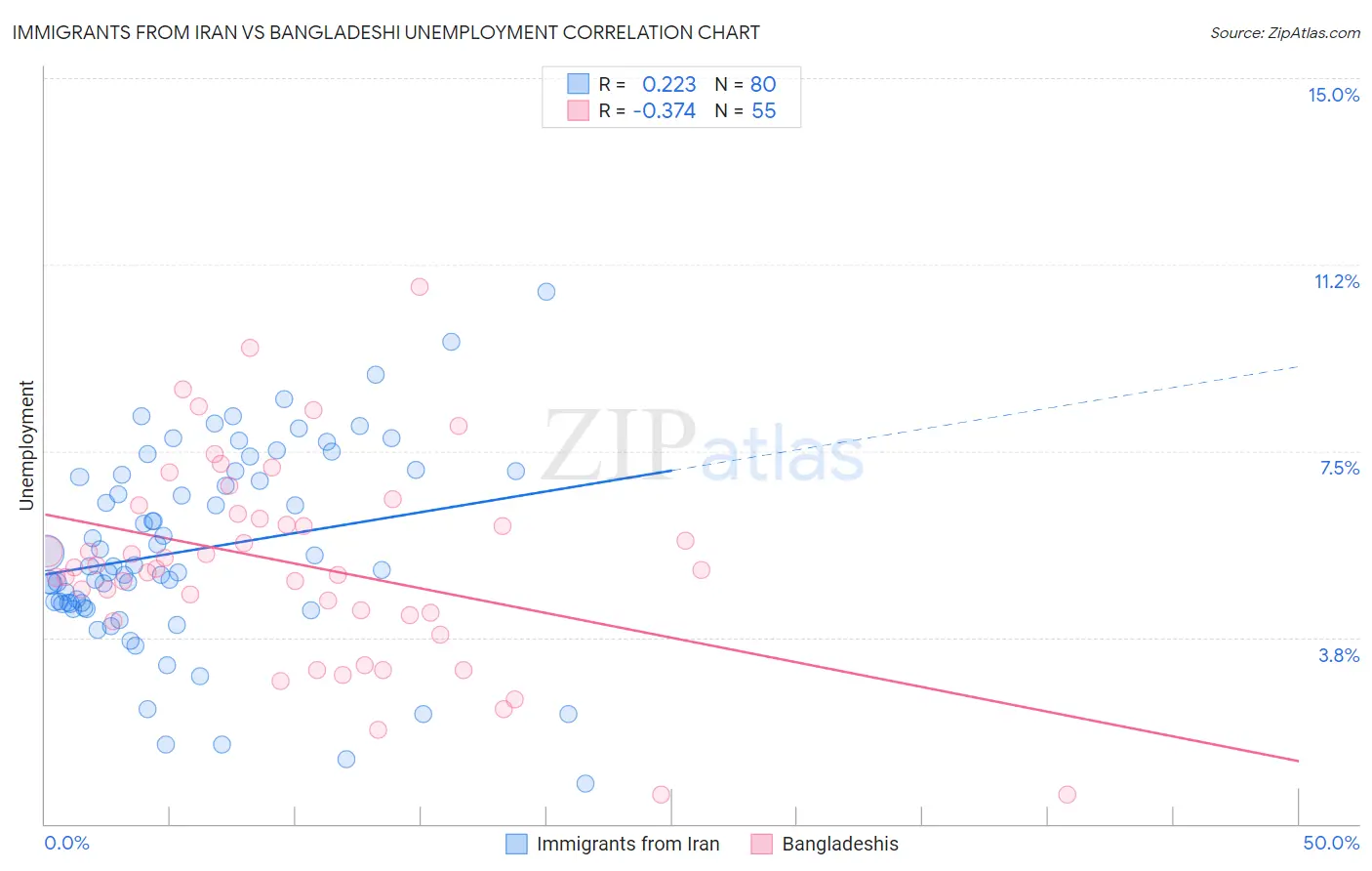 Immigrants from Iran vs Bangladeshi Unemployment