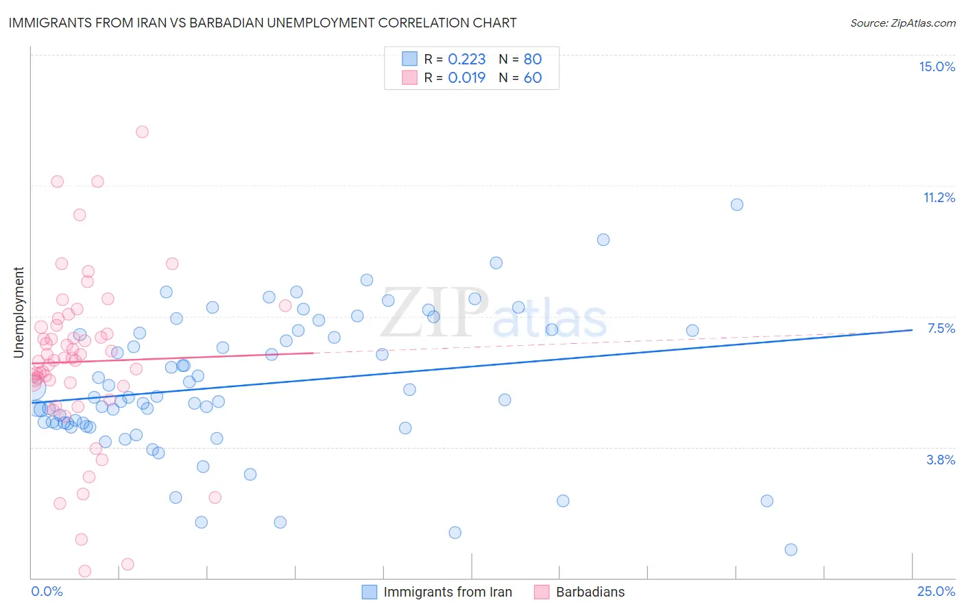 Immigrants from Iran vs Barbadian Unemployment