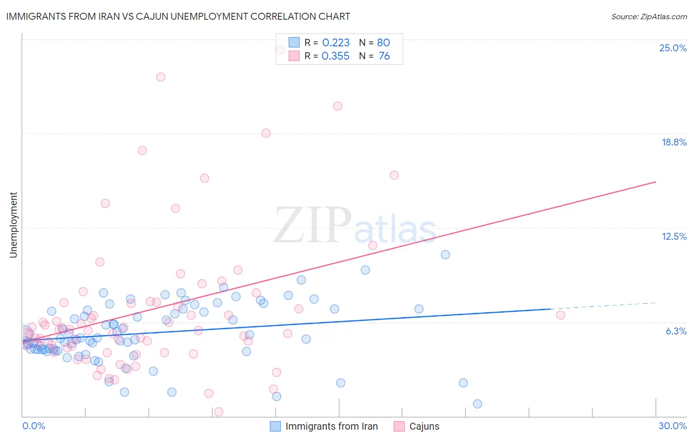 Immigrants from Iran vs Cajun Unemployment