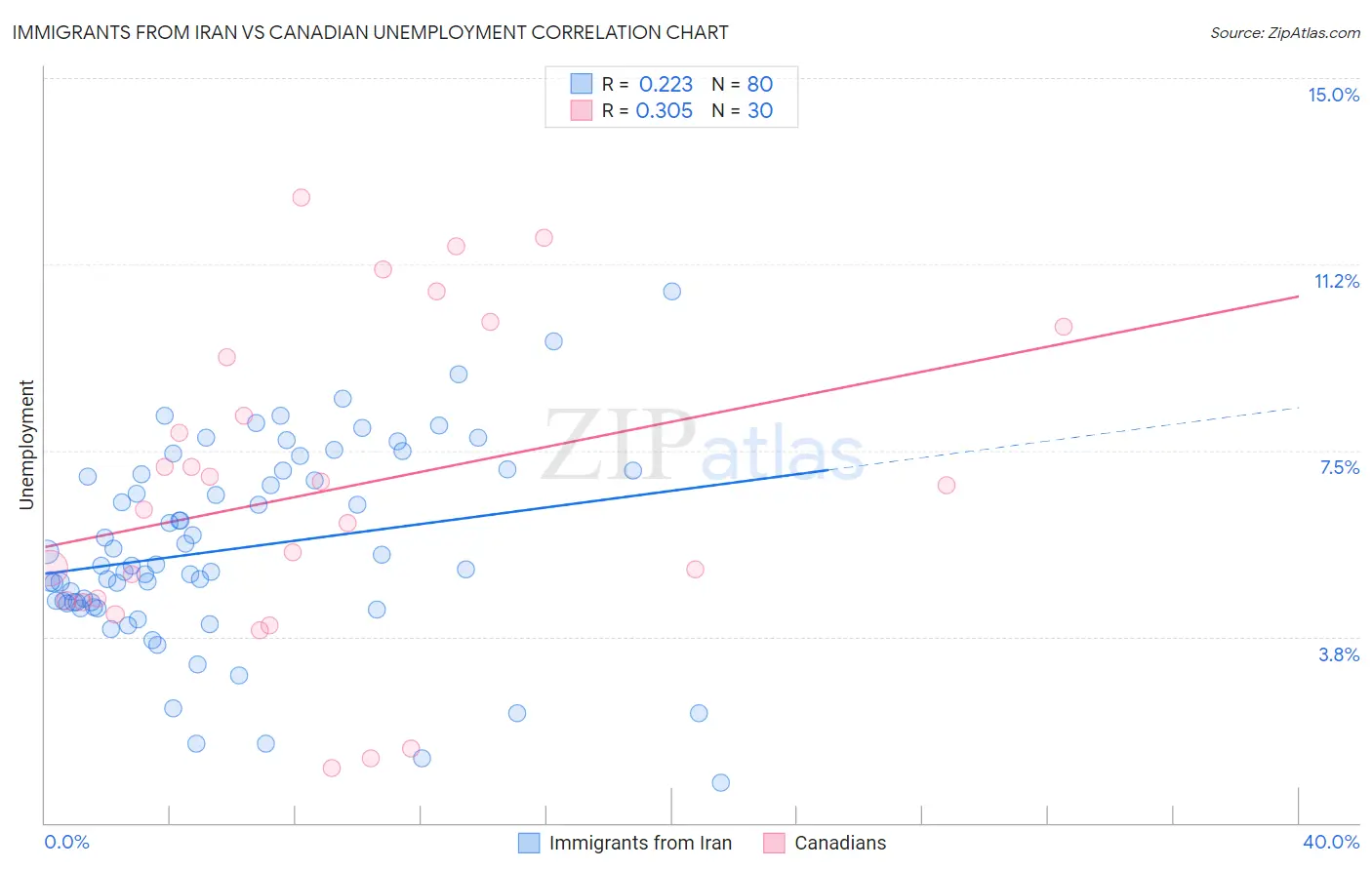 Immigrants from Iran vs Canadian Unemployment