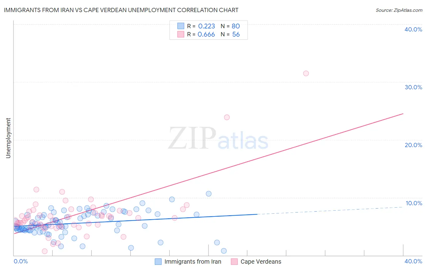 Immigrants from Iran vs Cape Verdean Unemployment