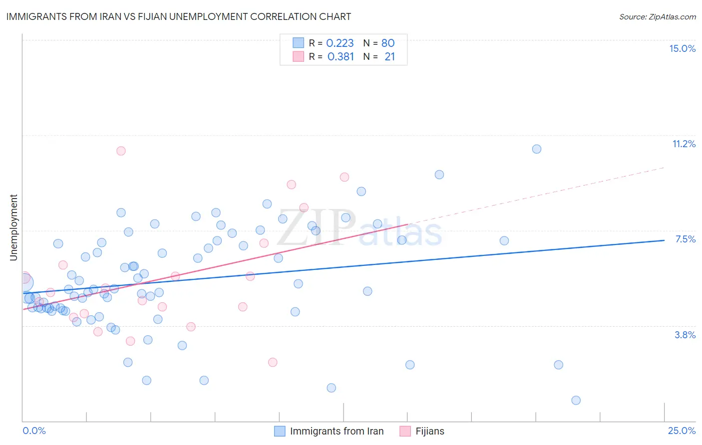 Immigrants from Iran vs Fijian Unemployment