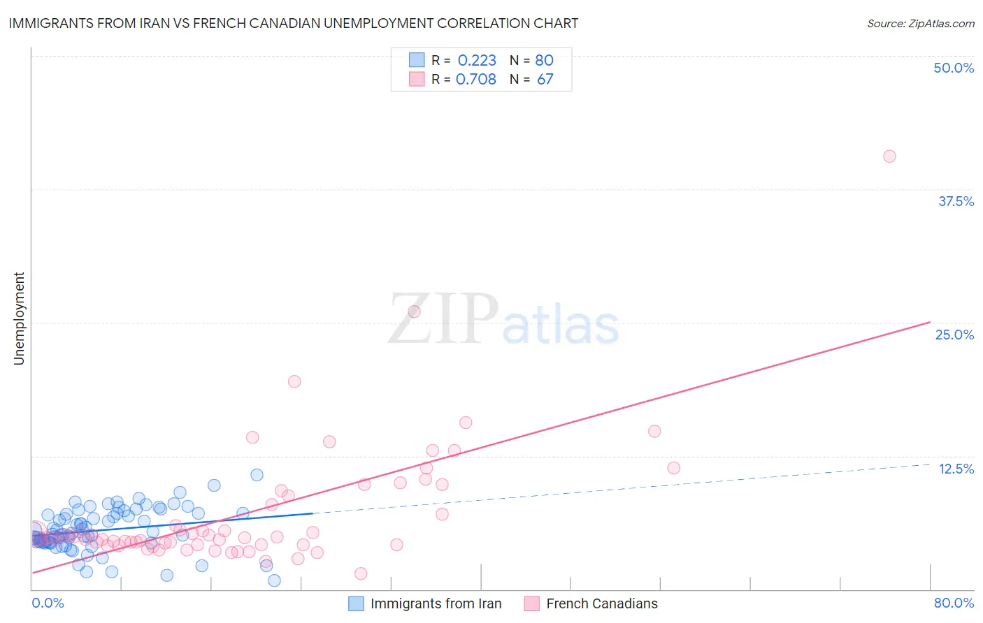 Immigrants from Iran vs French Canadian Unemployment