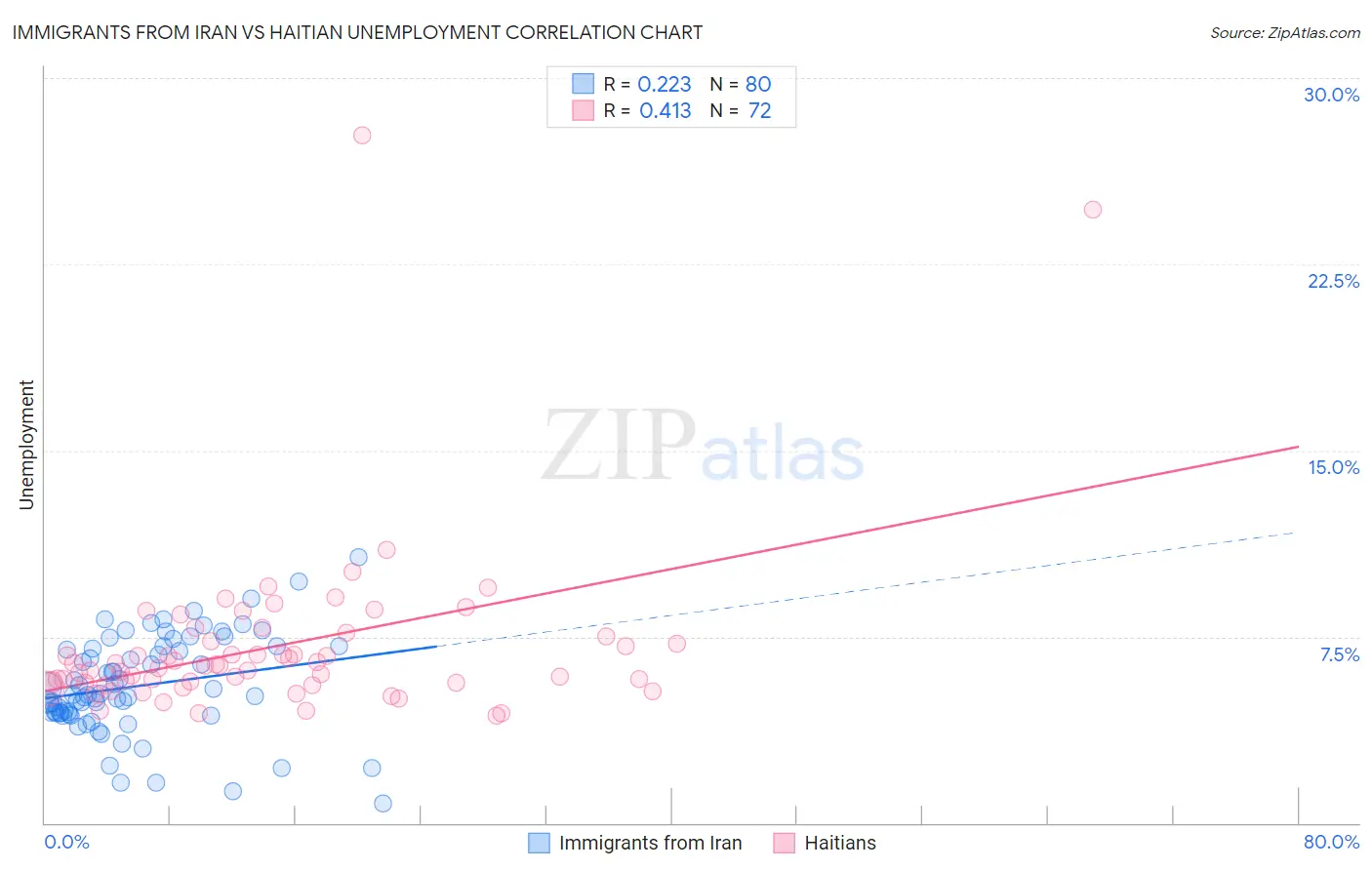 Immigrants from Iran vs Haitian Unemployment