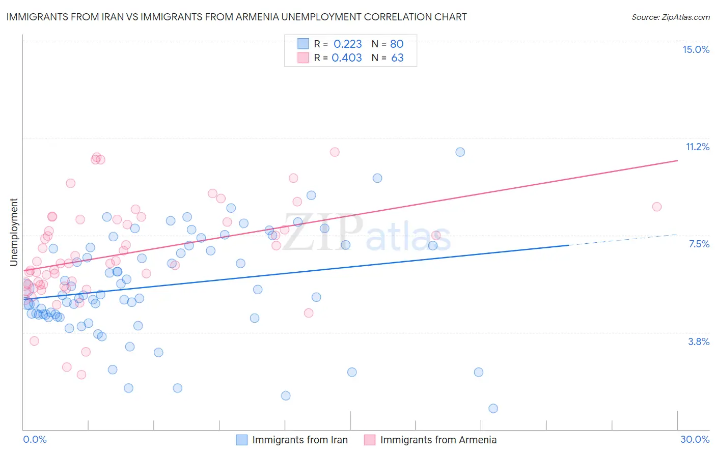 Immigrants from Iran vs Immigrants from Armenia Unemployment