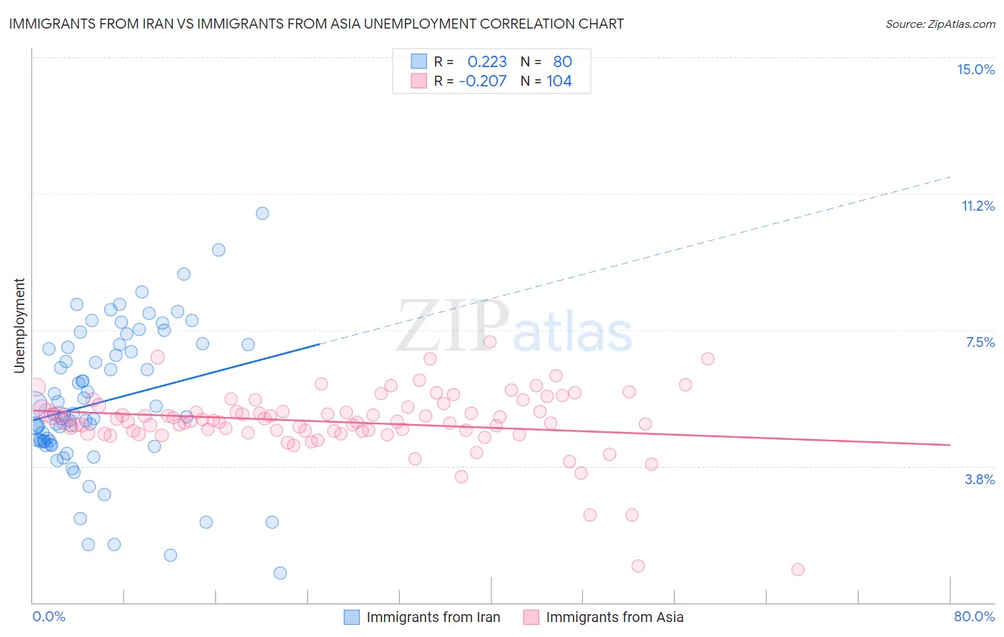 Immigrants from Iran vs Immigrants from Asia Unemployment