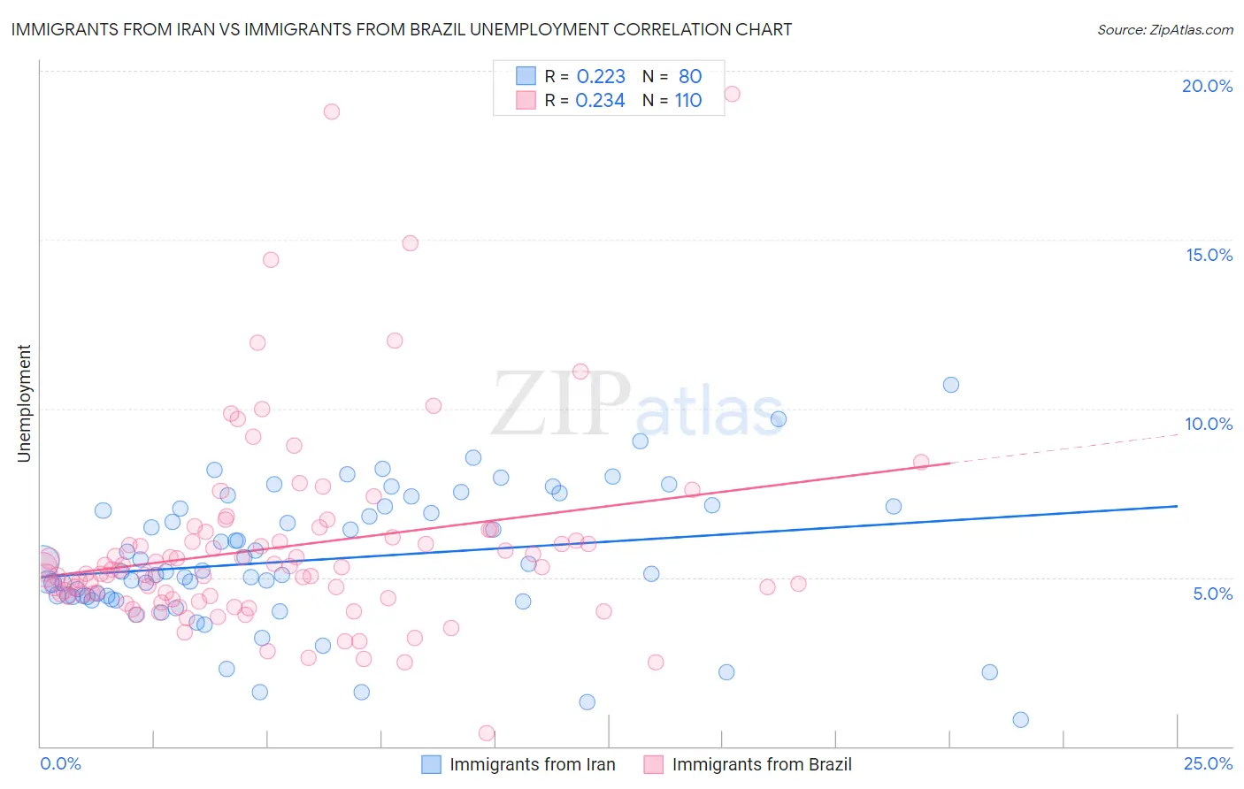 Immigrants from Iran vs Immigrants from Brazil Unemployment