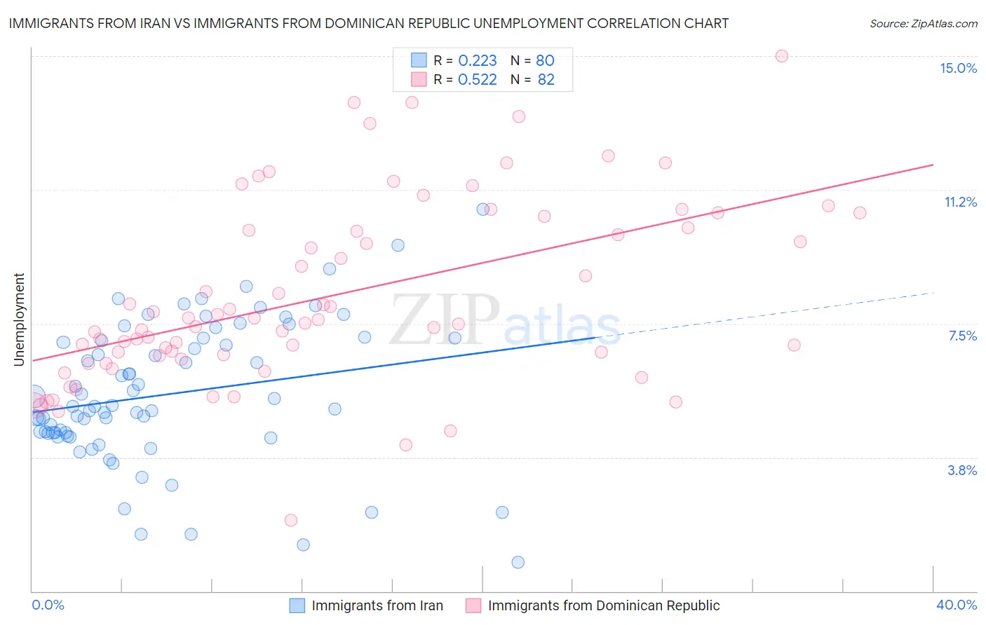 Immigrants from Iran vs Immigrants from Dominican Republic Unemployment