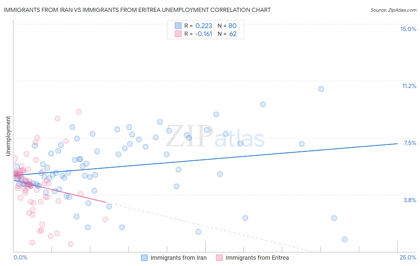 Immigrants from Iran vs Immigrants from Eritrea Unemployment