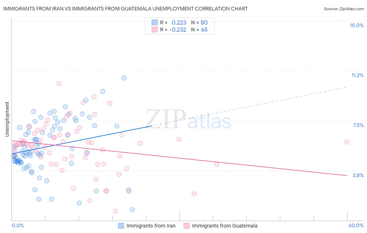 Immigrants from Iran vs Immigrants from Guatemala Unemployment