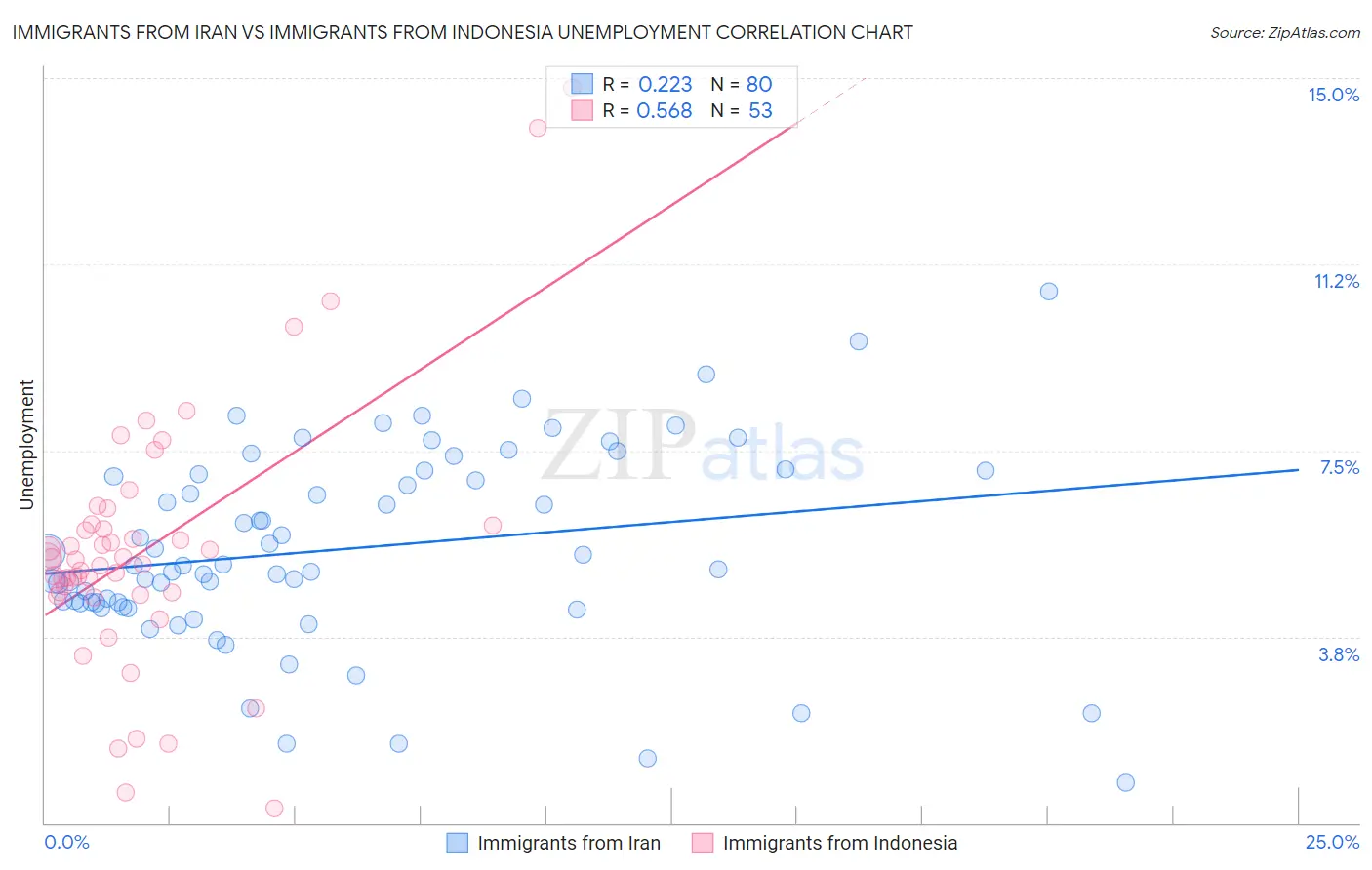 Immigrants from Iran vs Immigrants from Indonesia Unemployment