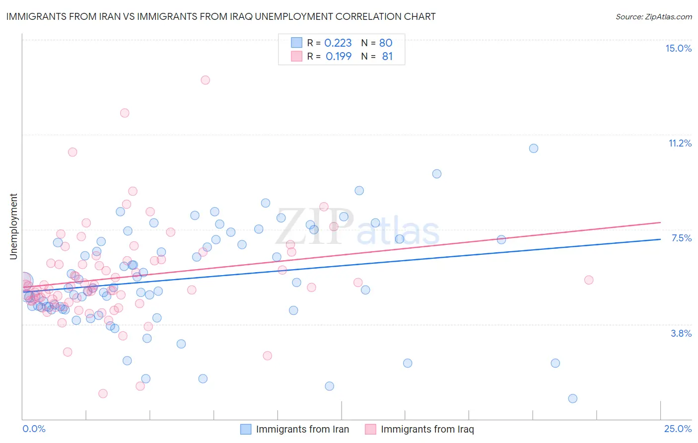 Immigrants from Iran vs Immigrants from Iraq Unemployment