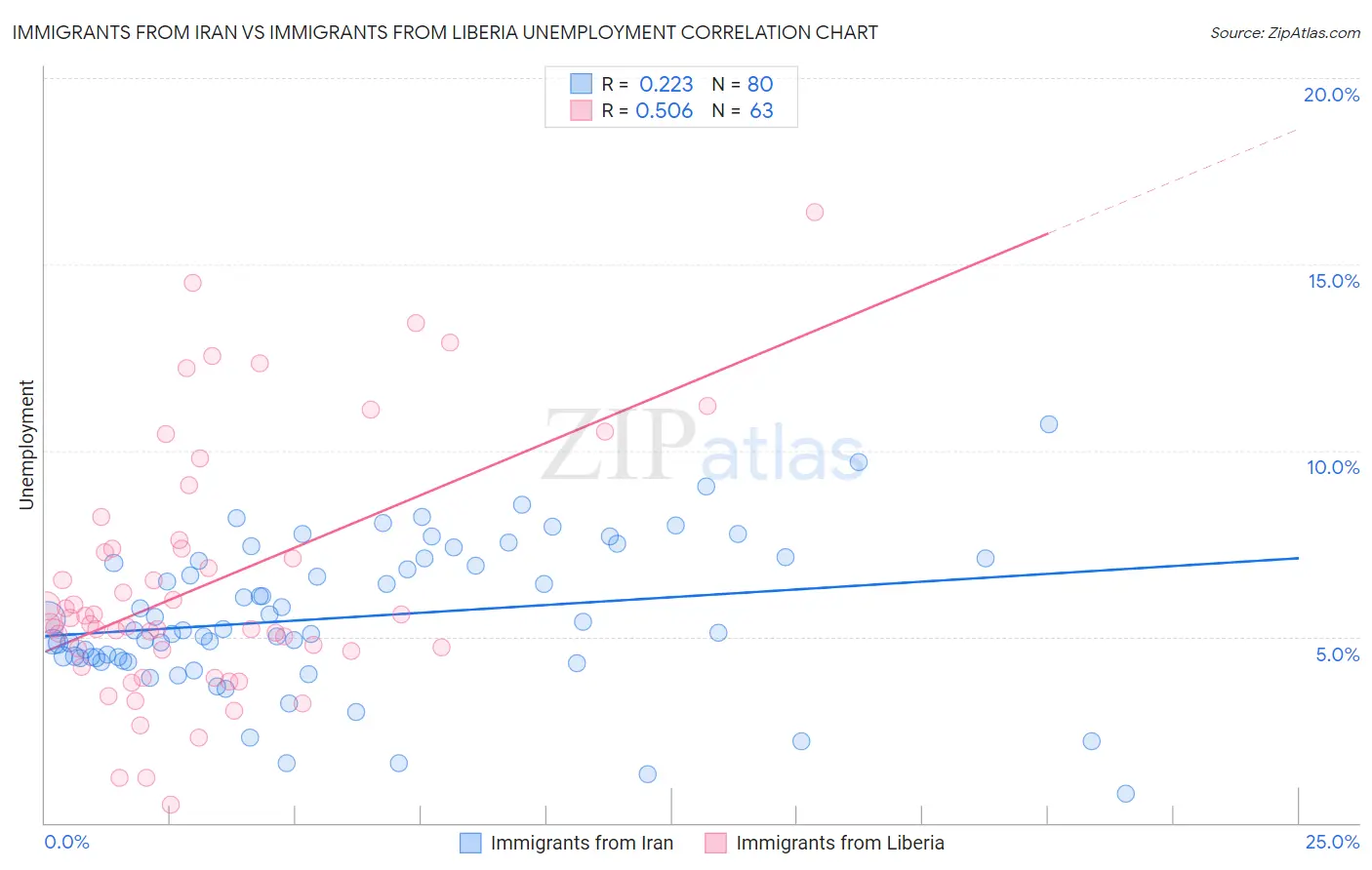 Immigrants from Iran vs Immigrants from Liberia Unemployment