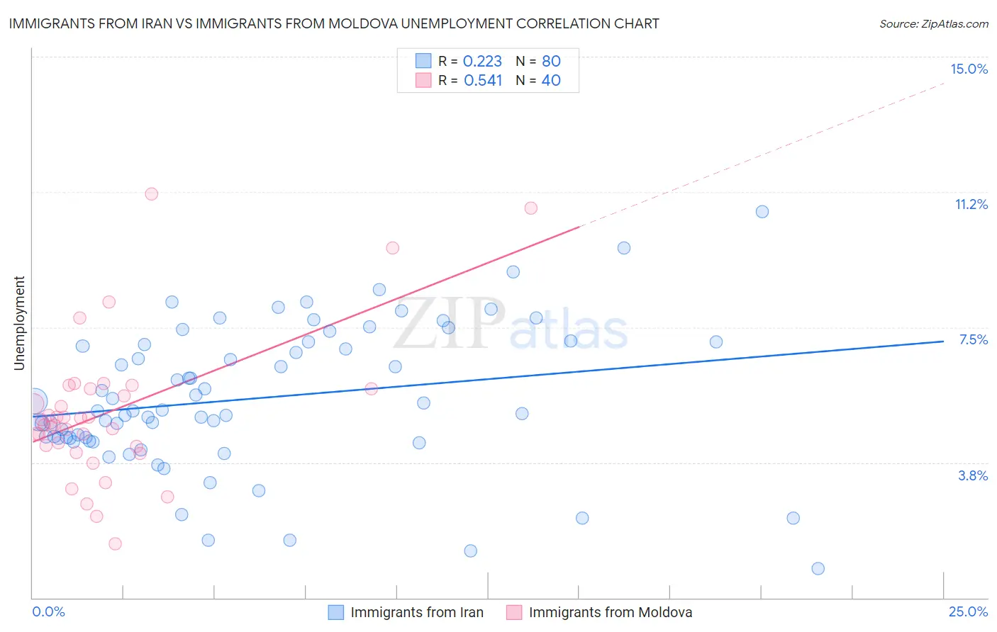 Immigrants from Iran vs Immigrants from Moldova Unemployment