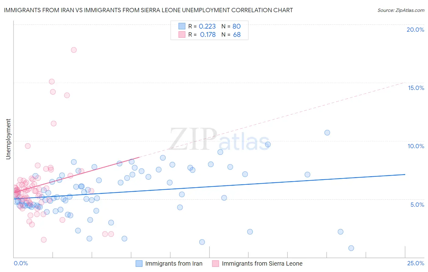 Immigrants from Iran vs Immigrants from Sierra Leone Unemployment