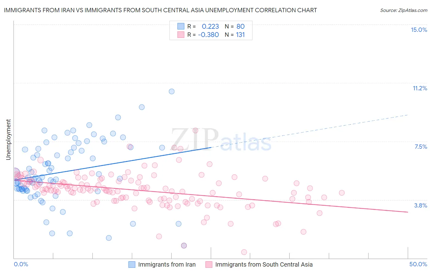 Immigrants from Iran vs Immigrants from South Central Asia Unemployment