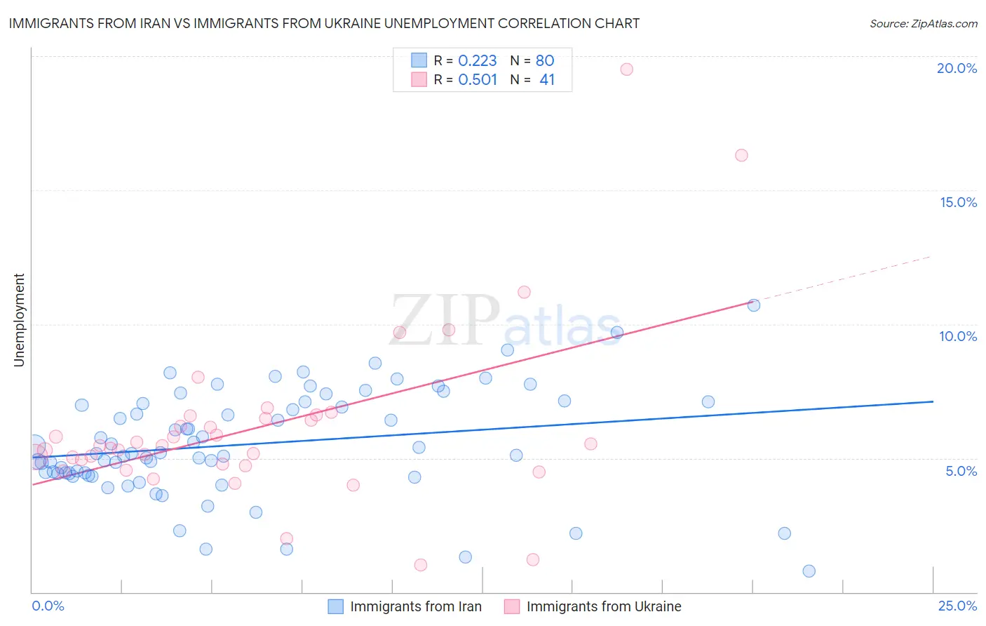 Immigrants from Iran vs Immigrants from Ukraine Unemployment