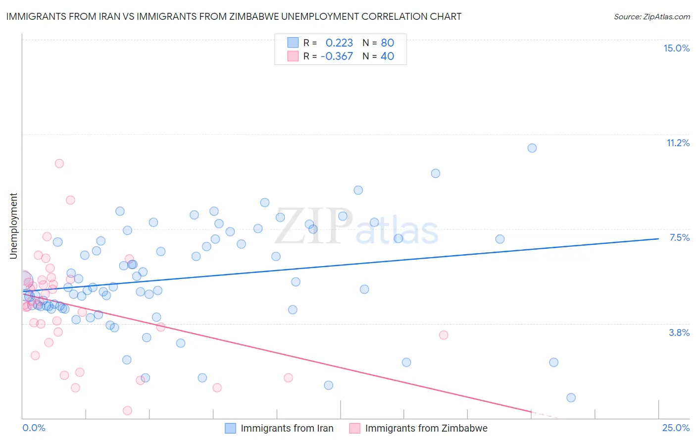 Immigrants from Iran vs Immigrants from Zimbabwe Unemployment