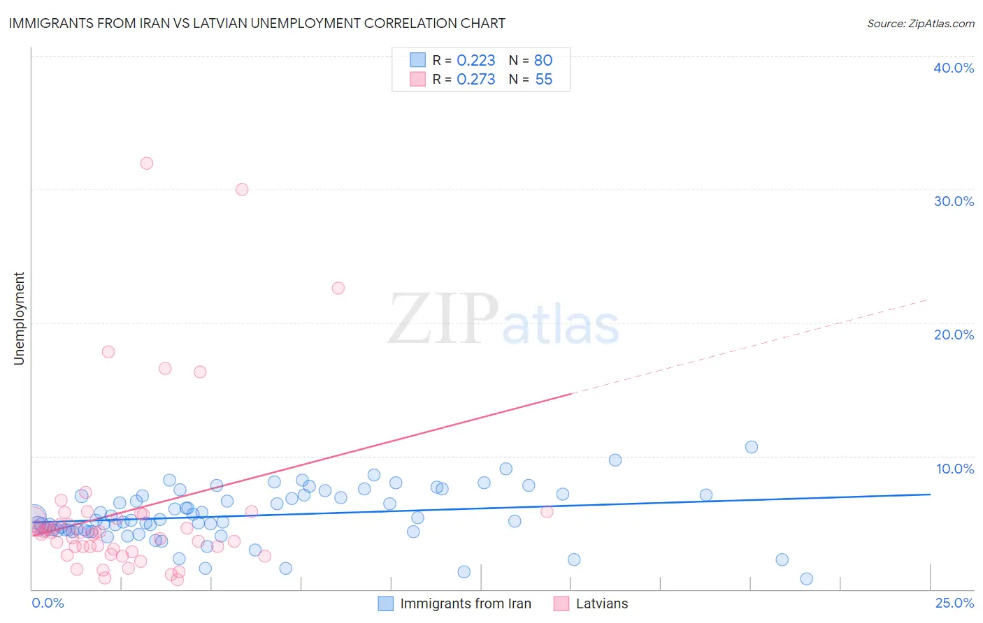 Immigrants from Iran vs Latvian Unemployment