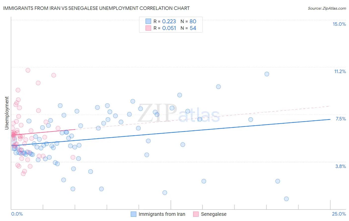 Immigrants from Iran vs Senegalese Unemployment