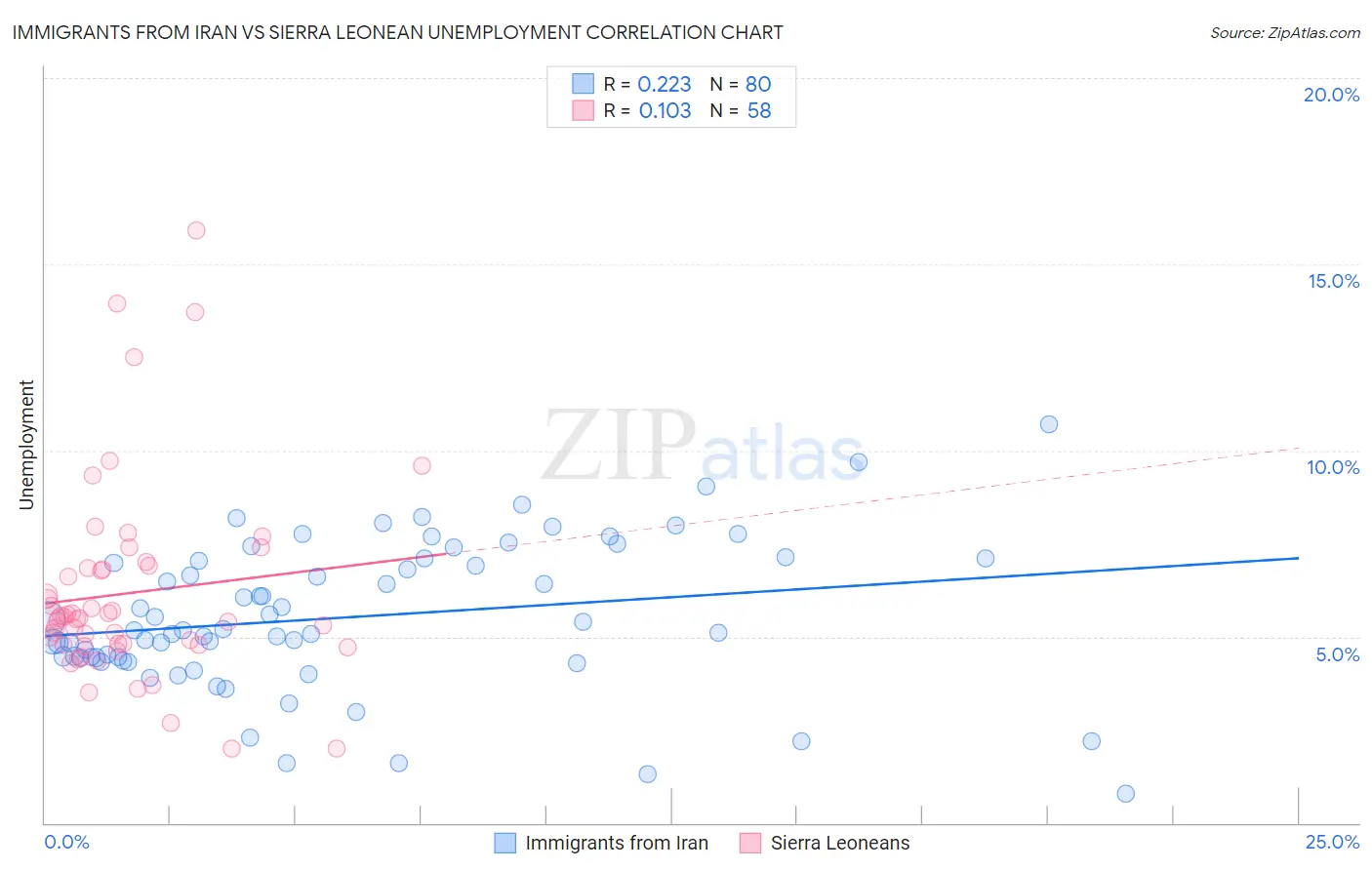 Immigrants from Iran vs Sierra Leonean Unemployment