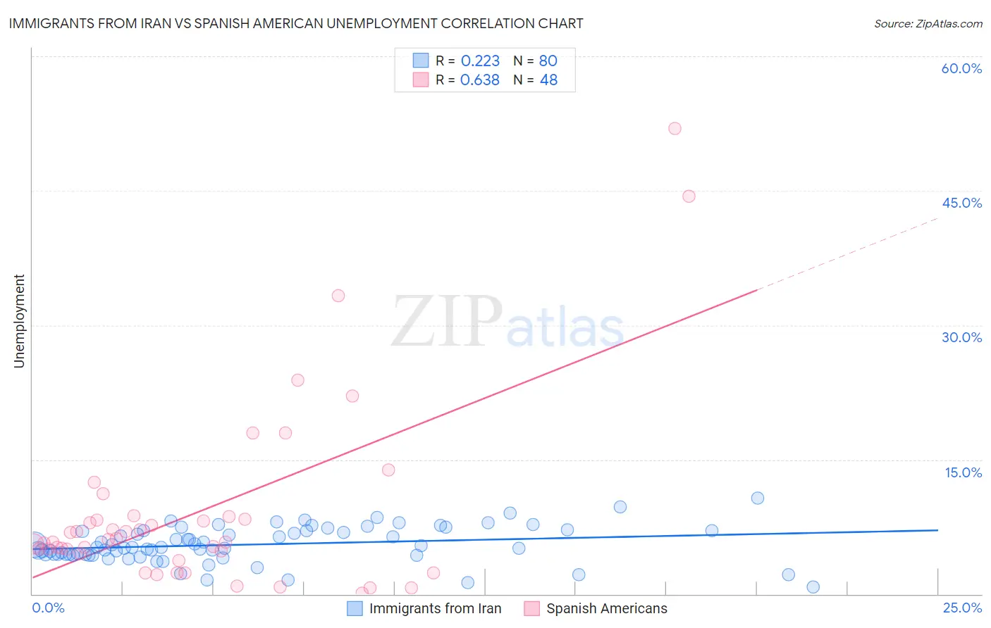 Immigrants from Iran vs Spanish American Unemployment