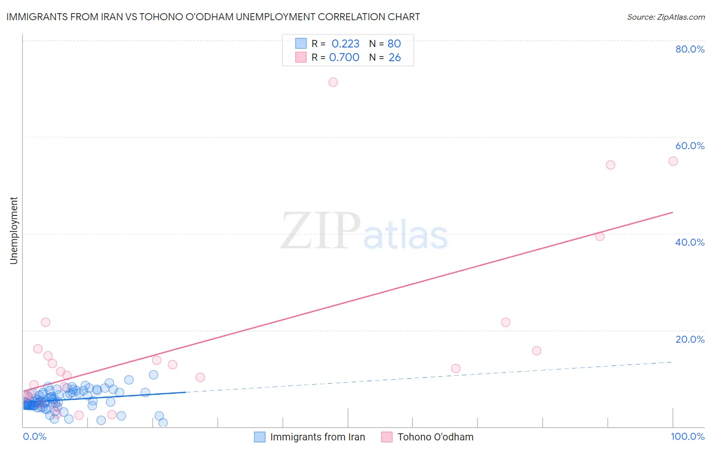 Immigrants from Iran vs Tohono O'odham Unemployment