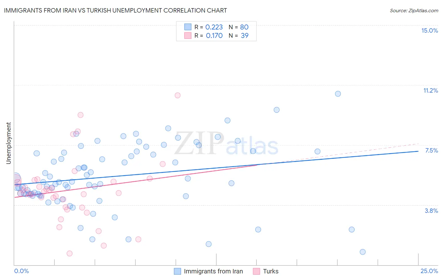 Immigrants from Iran vs Turkish Unemployment