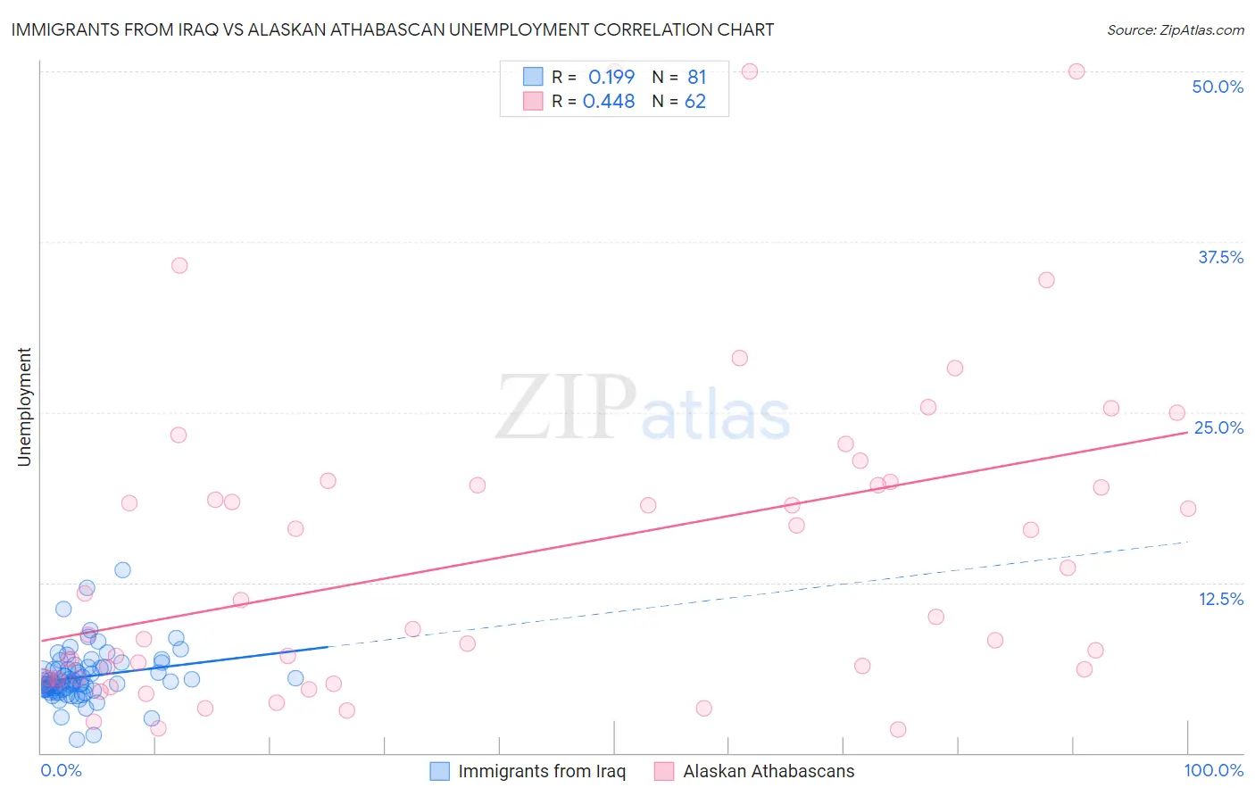 Immigrants from Iraq vs Alaskan Athabascan Unemployment