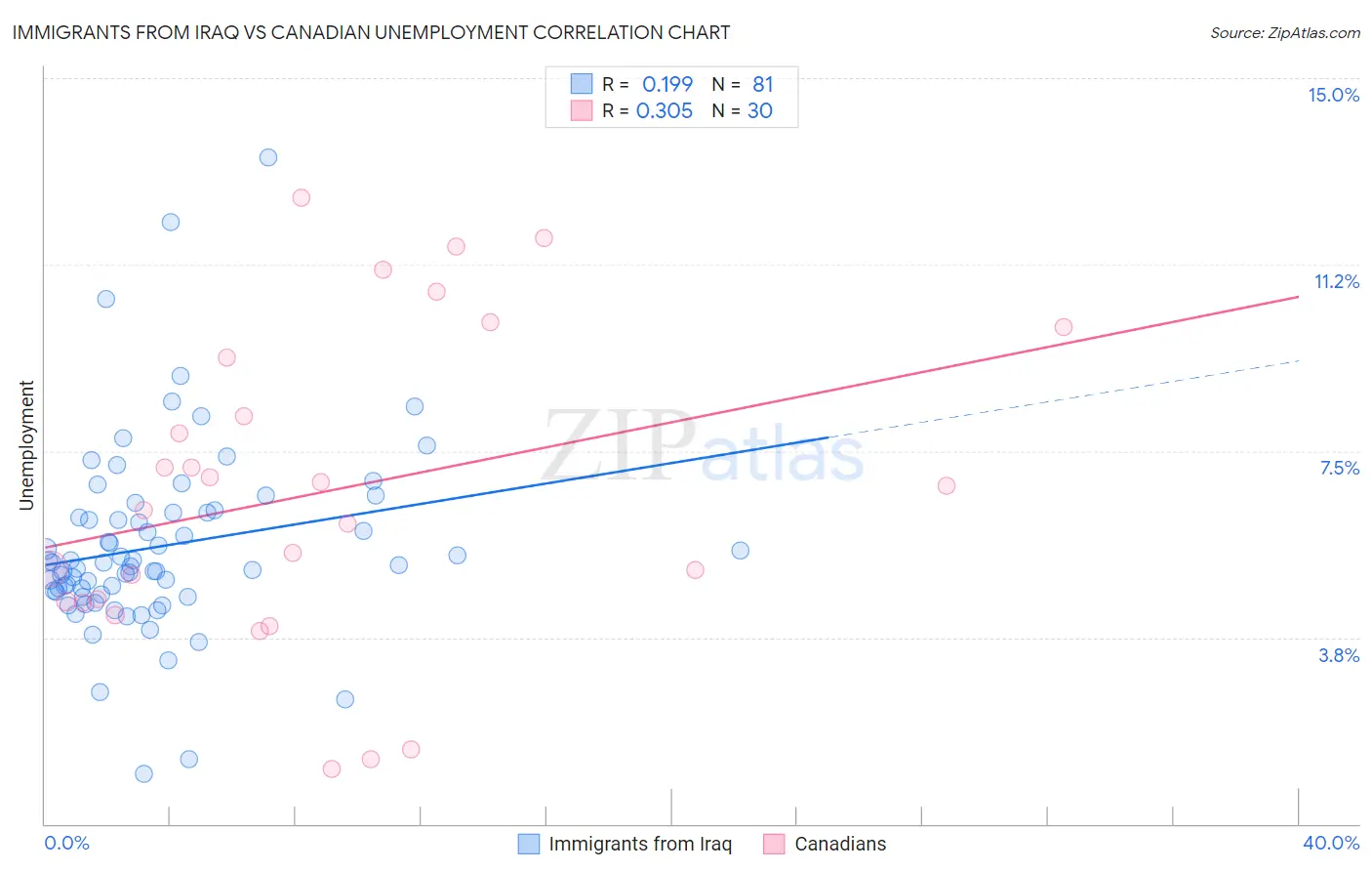 Immigrants from Iraq vs Canadian Unemployment