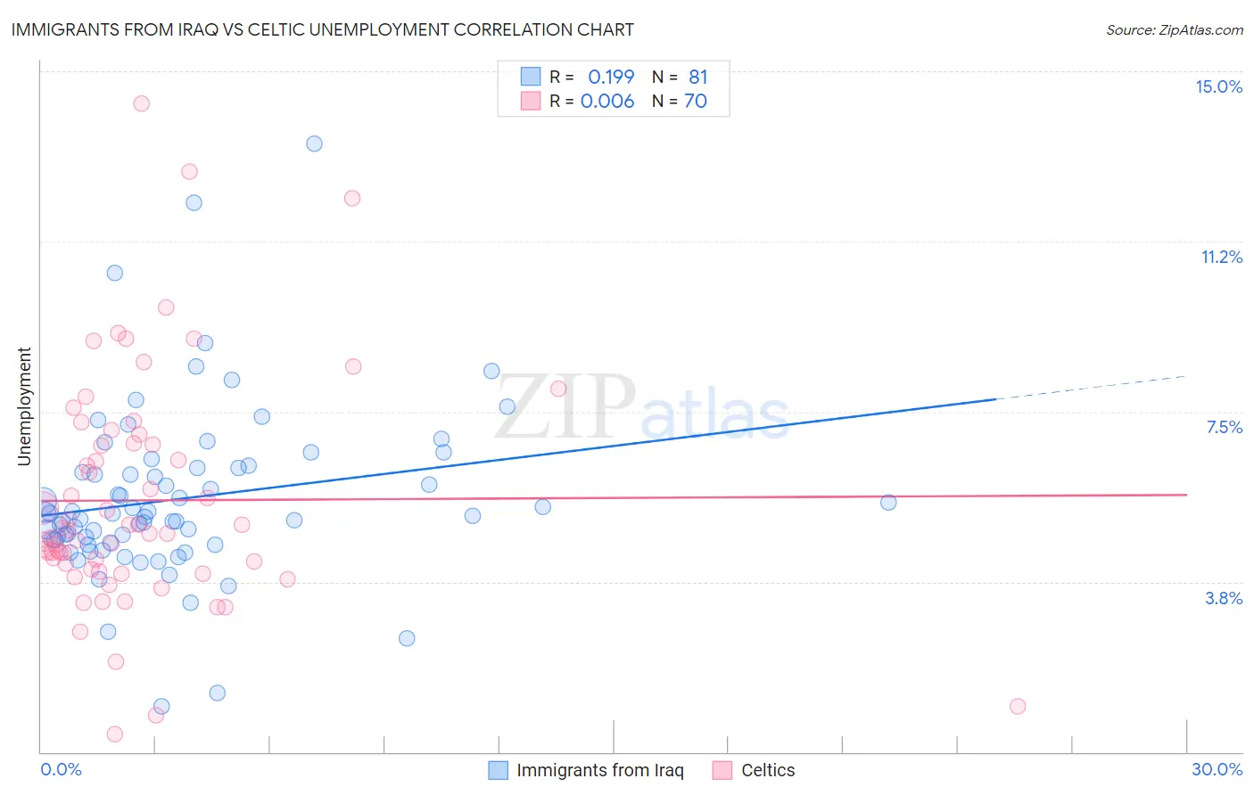 Immigrants from Iraq vs Celtic Unemployment