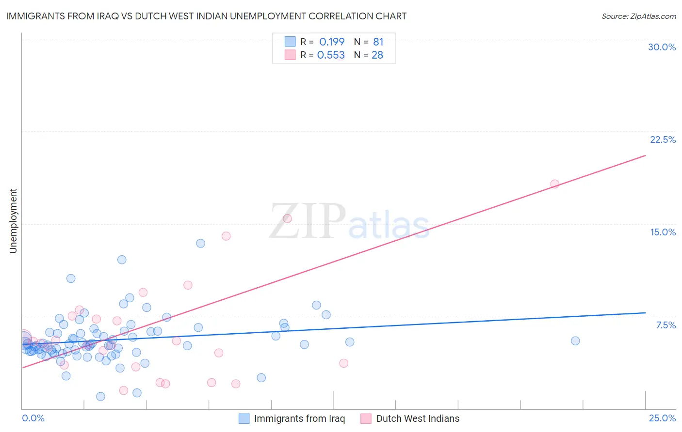 Immigrants from Iraq vs Dutch West Indian Unemployment