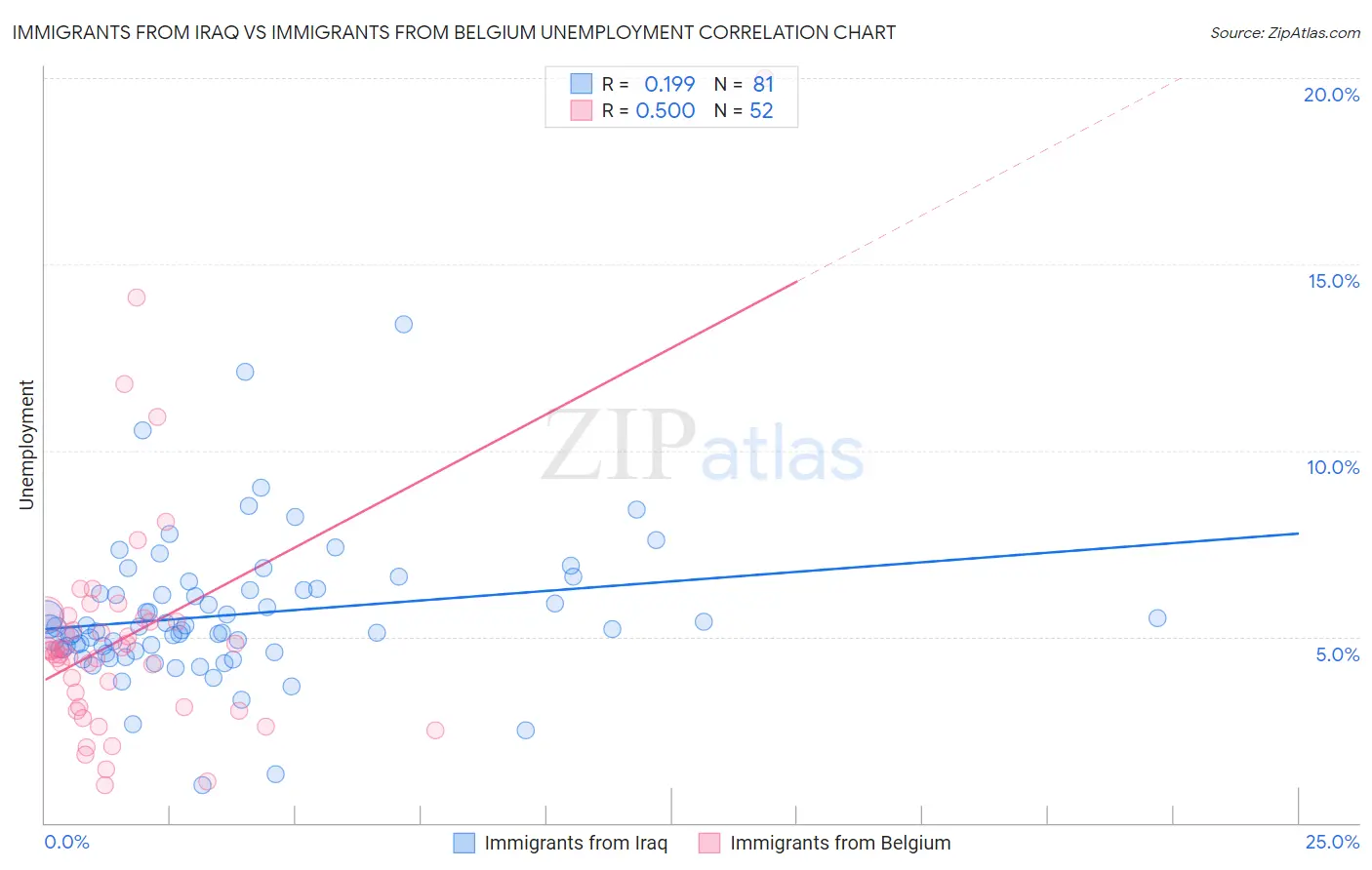 Immigrants from Iraq vs Immigrants from Belgium Unemployment