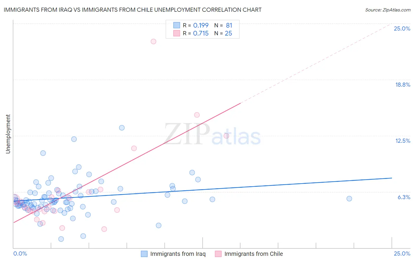 Immigrants from Iraq vs Immigrants from Chile Unemployment