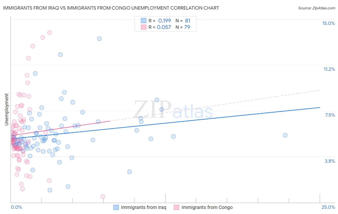 Immigrants from Iraq vs Immigrants from Congo Unemployment